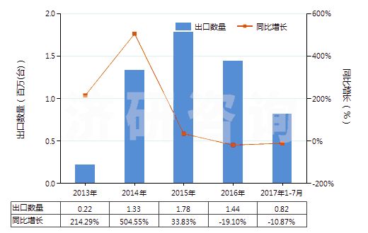 2013-2017年7月中國(guó)回轉(zhuǎn)式軸向柱塞泵(HS84136060)出口量及增速統(tǒng)計(jì)